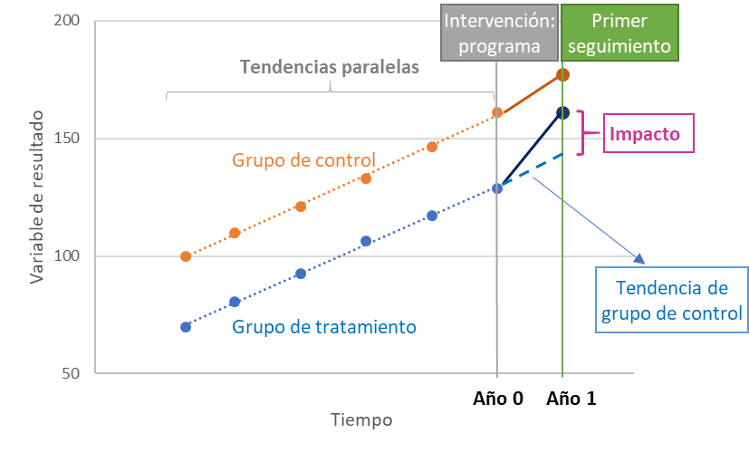 Como implementar Diferenças em Diferenças para medir o impacto?