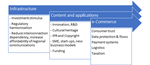 Digital Economy