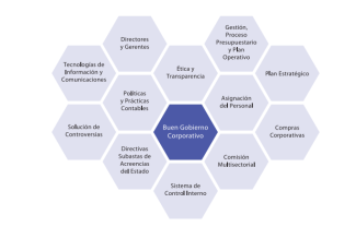 Cómo funciona el buen gobierno corporativo estatal Cómo funciona el buen gobierno corporativo estatal