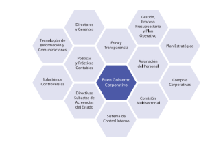 Cómo funciona el buen gobierno corporativo estatal