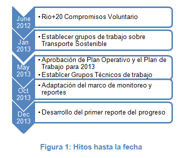 Hitos hasta la fecha