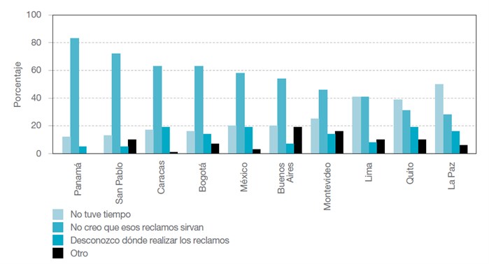 Participación electoral y no electoral en américa latina.png