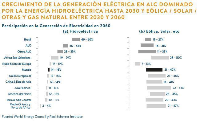 Crecimiento de la generación eléctrica en el mundo a 2030 y 2060.jpg