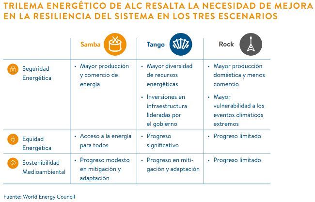 Trilema energético en los tres escenarios.jpg