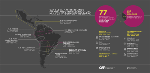 O CAF apresenta na Europa oportunidades de investimento e financiamento Infografia 600