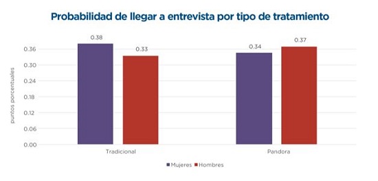 Grafico Reclutamiento