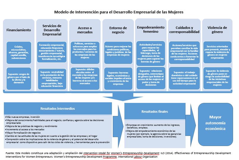 Grafico Blog De Genero